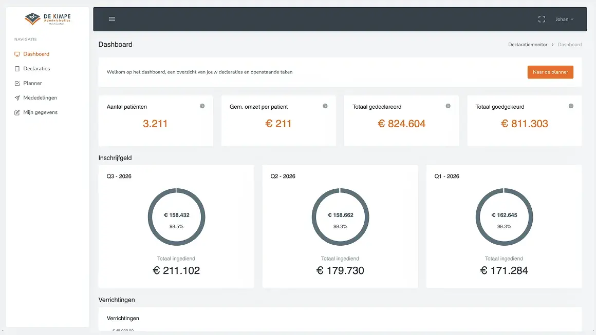 Het dashboard van de Declaratiemonitor met aantal patiënten, gedeclareerd en goedgekeurd bedrag per kwartaal
